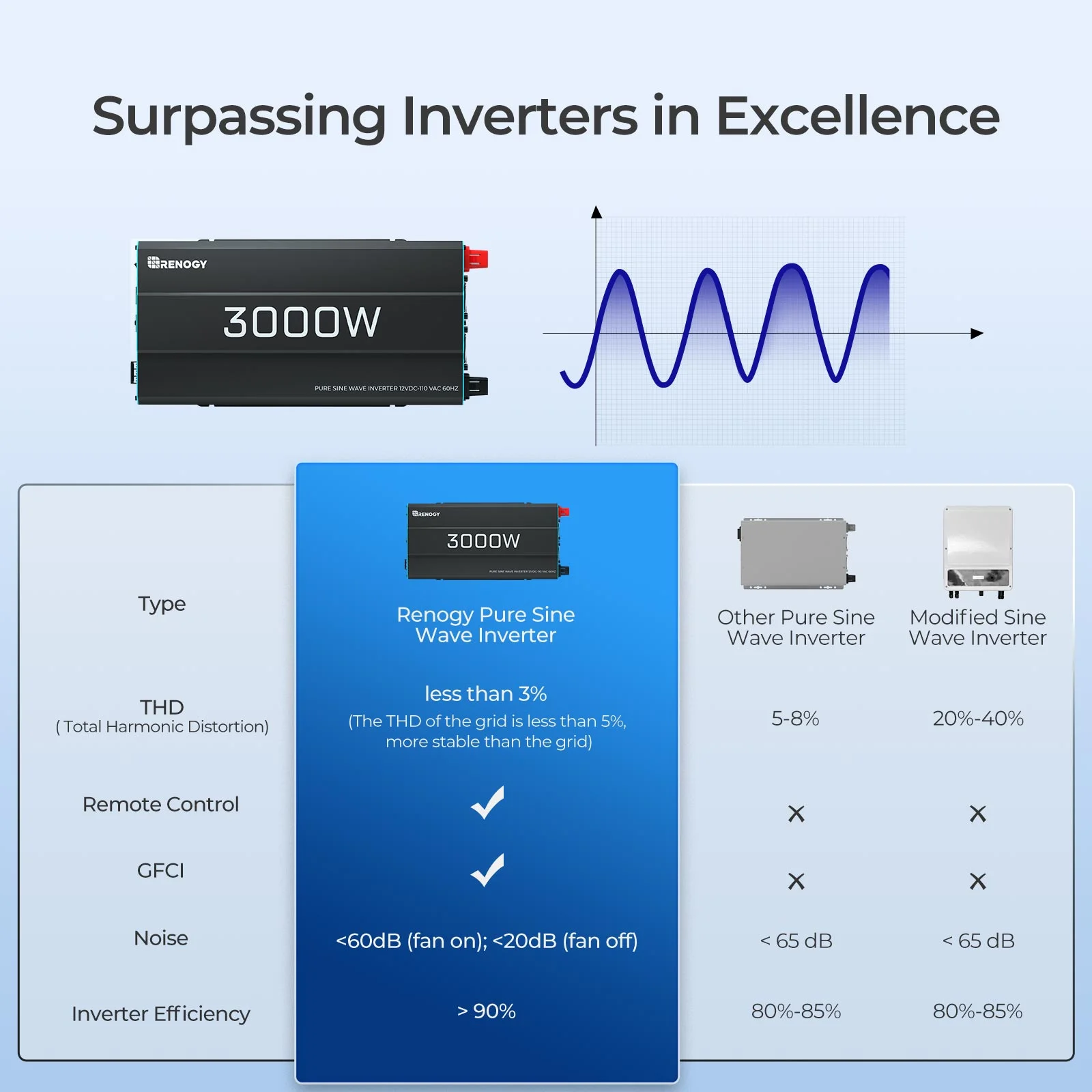 Renogy 2000W Pure Sine Wave Inverter, Power Inverter DC 12V to AC 120V, Built-in 5V/2.1A USB / Hardwire Port, Remote Controller
